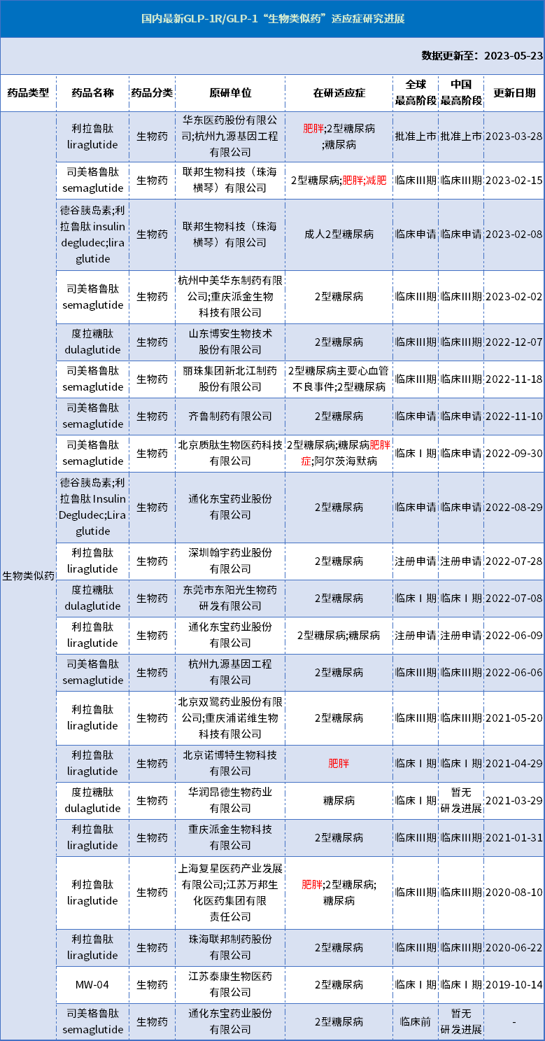 國內(nèi)最新GLP-1R/GLP-1藥物適應(yīng)癥研究進(jìn)展2