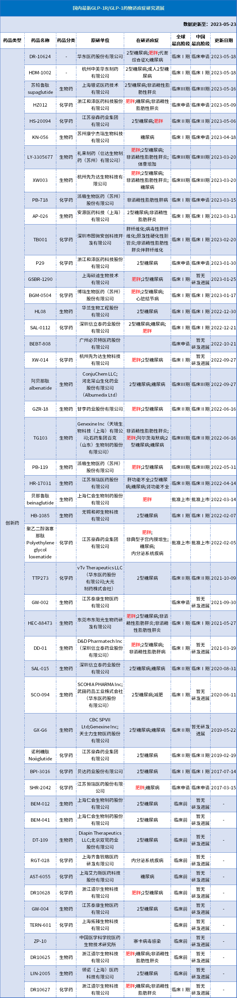 國內(nèi)最新GLP-1R/GLP-1藥物適應(yīng)癥研究進(jìn)展1