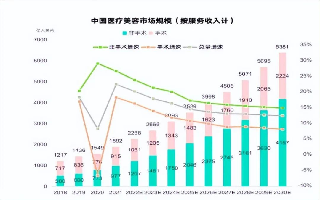 中国医疗美容市场规模