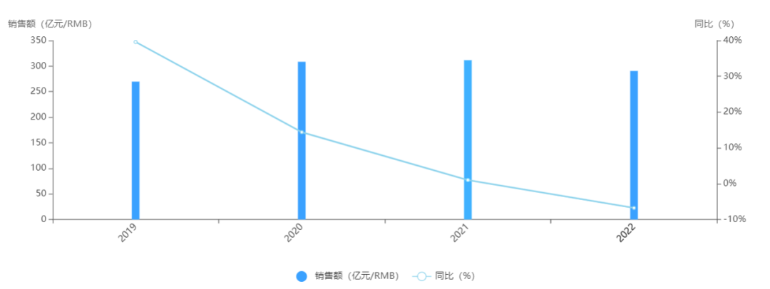 全球暢銷藥品銷售數(shù)據(jù)