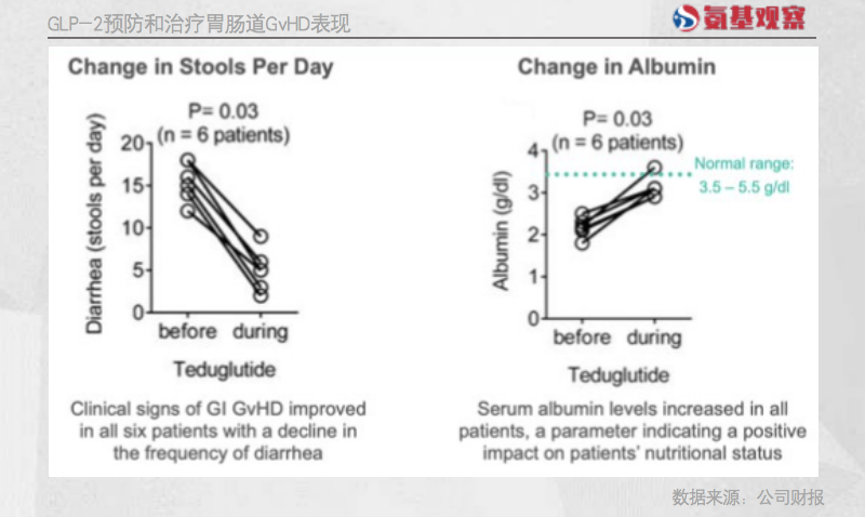 GLP-2预防和治疗胃肠道GvHD表现