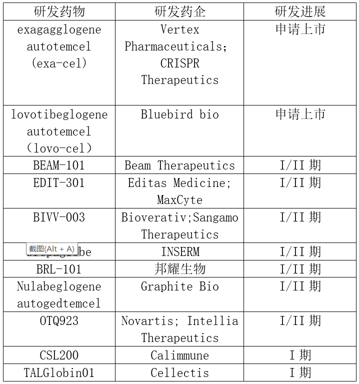 進(jìn)入臨床階段的SCD基因療法