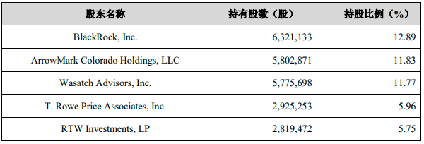 C4T 5%以上的股东