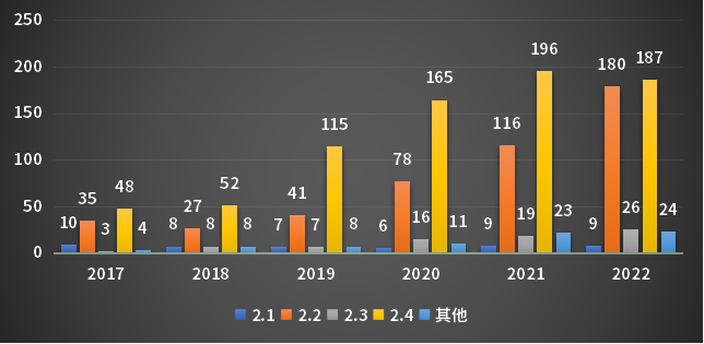 2017年-2022年中国改良型新药申报类型_按受理号计