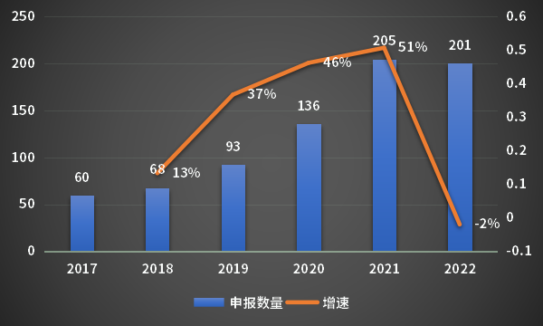 2017年-2022年中国改良型新药申报情况_按通用名计