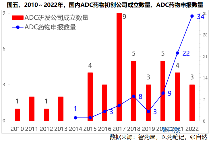 2010~2022年，国内ADC药物初创公司成立数量、ADC药物申报数量
