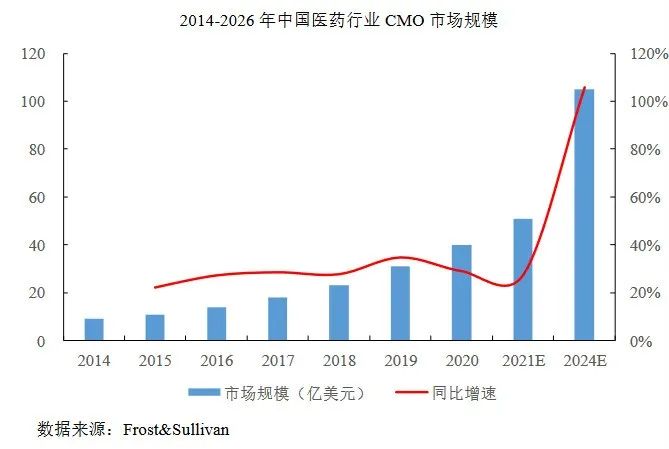 2014-2026年中国医药行业CMO市场规模
