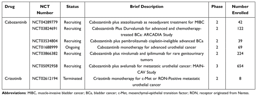 c-Met抑制剂在BCa患者中的临床应用