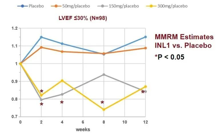 INL1在重度心衰患者(LVEF≤30%)中的疗效