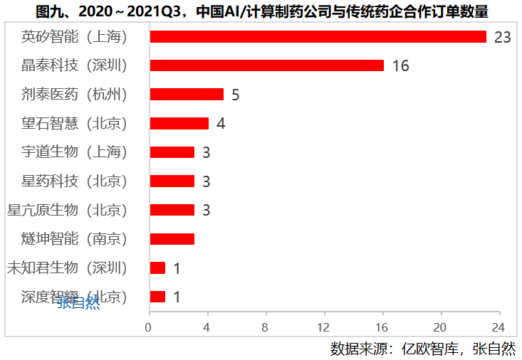 2020~2021Q3，中国AI/计算制药公司与传统药企合作订单数
