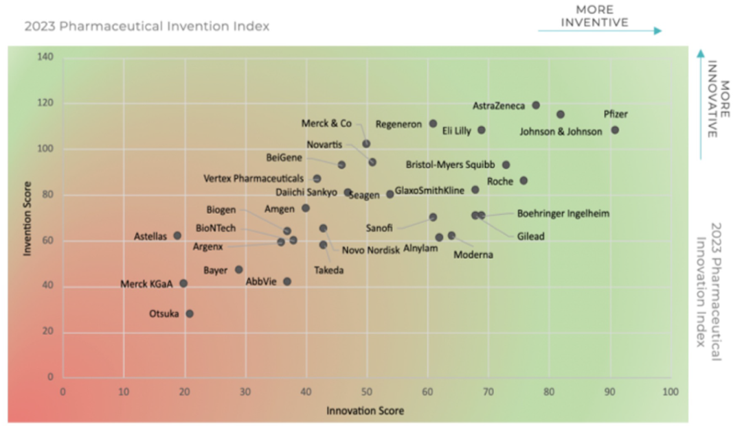 IDEA Pharma创新和发明指数分布图