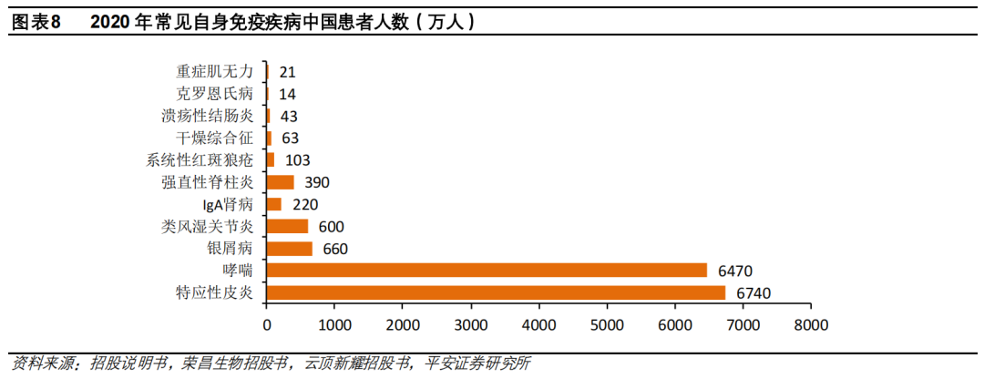 2020年常见自身免疫疾病中国患者人数