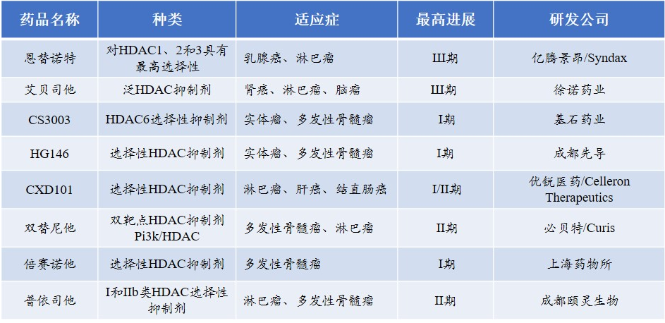 国内在研HDAC抑制剂情况