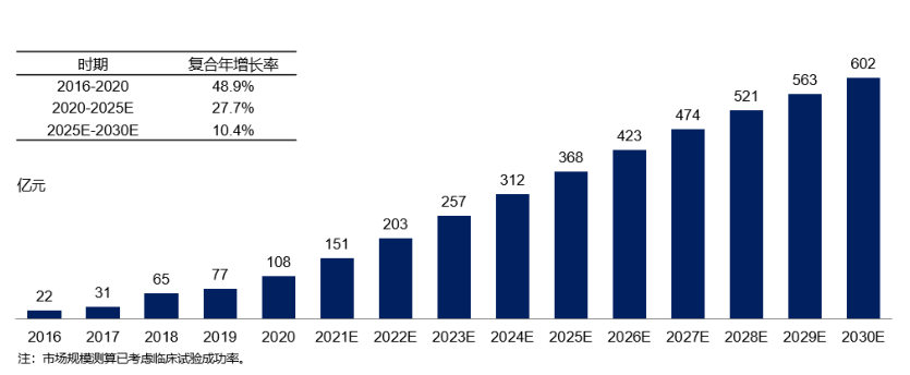 中国EGFR小分子靶向药物市场 （2016-2030E）