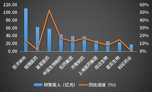 投資格局