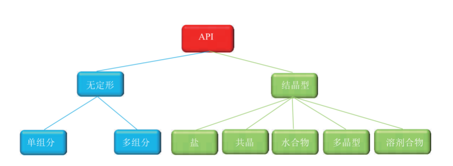 API的不同固体形态