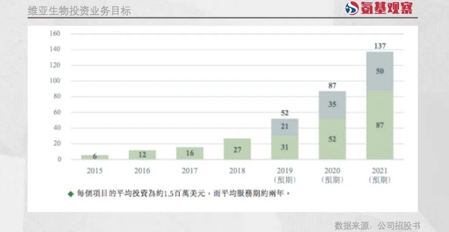 维亚生物投资业务目标