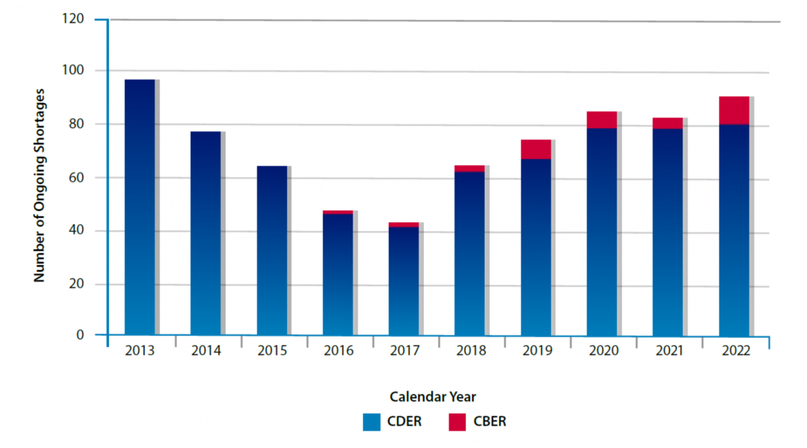 从2013年到2022年的年度持续药物短缺数量