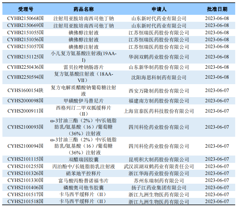 2023.06.12NMPA化學(xué)仿制藥過評信息（部分）