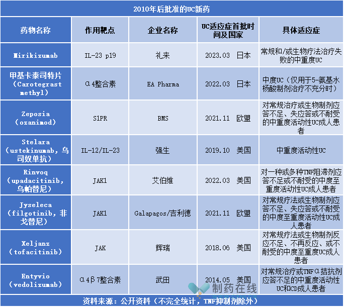 2010年后批准的UC新药