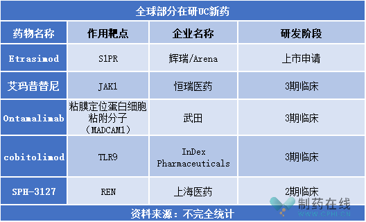 全球部分在研UC新药