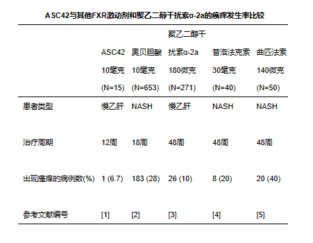 ASC42与其他FXR激动剂和聚乙二醇干扰素α-2a的瘙痒发生率比较