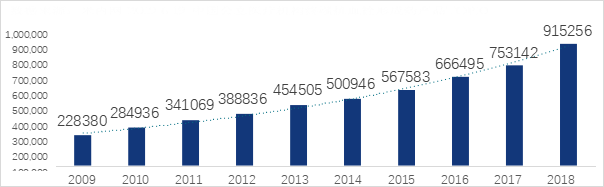  2009年~2018年PCI 数量变化