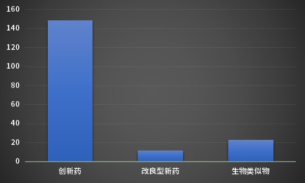 全球GLP-1靶點在研管線類別分析