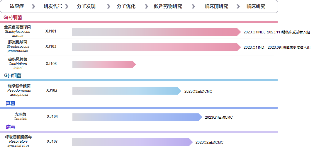 星济生物的管线