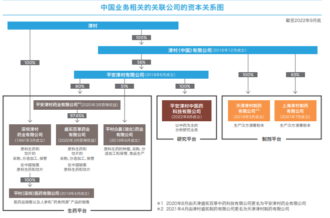 中国业务相关的关联公司的资本关系图