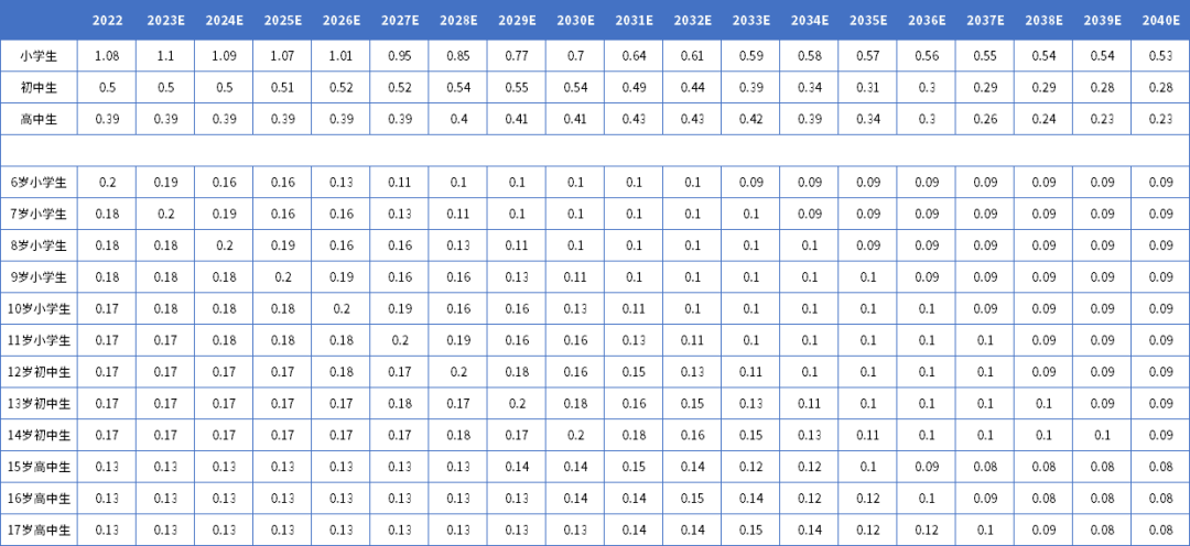 我國(guó)在校中小學(xué)生2022-2040年人口變化情況