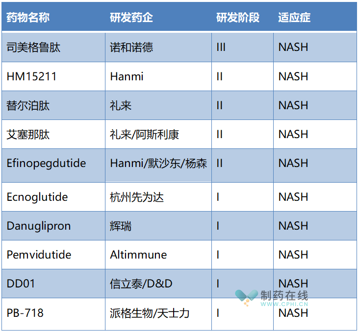 NASH治疗领域在研GLP-1类药物