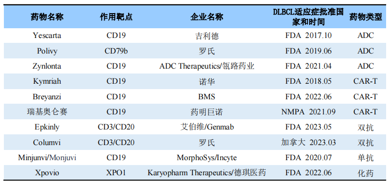 近年来全球获批的R/R DLBCL新药