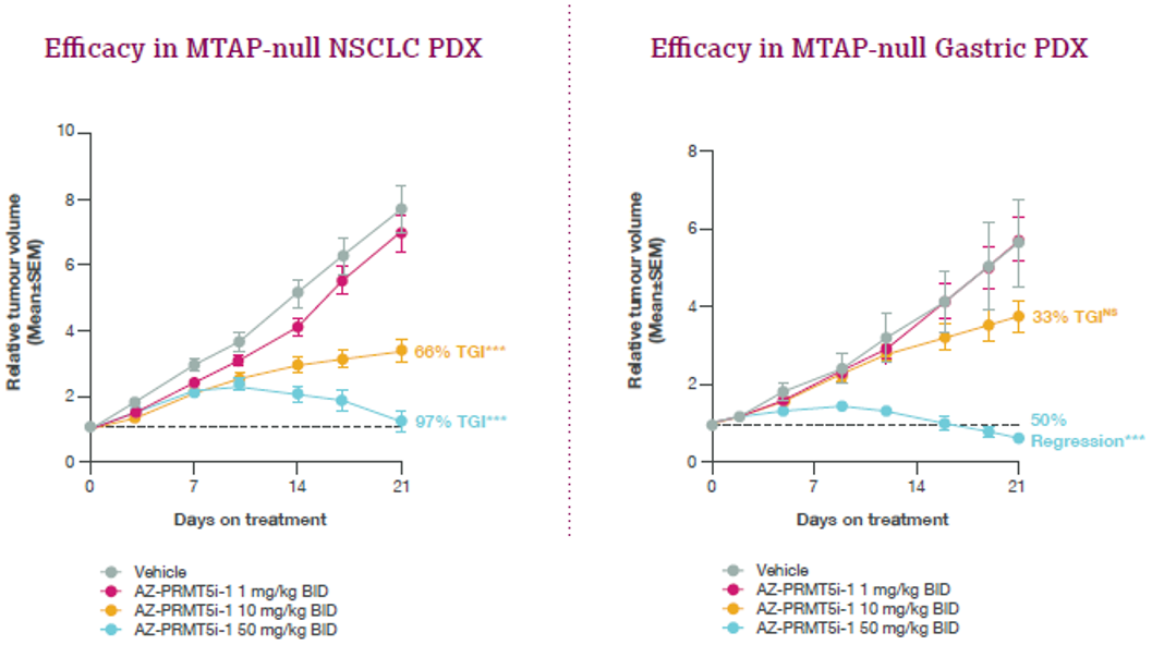 AZ-PRMT5i-1在胃源和肺源的MTAP删除异种移植物和PDX模型活性