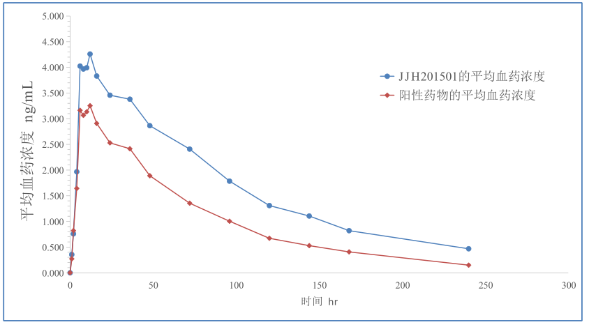JJH201501和阳性药血药浓度——时间曲线