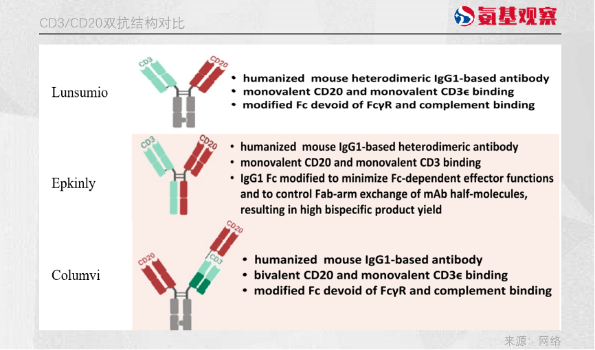 CD3/CD20双抗结构对比