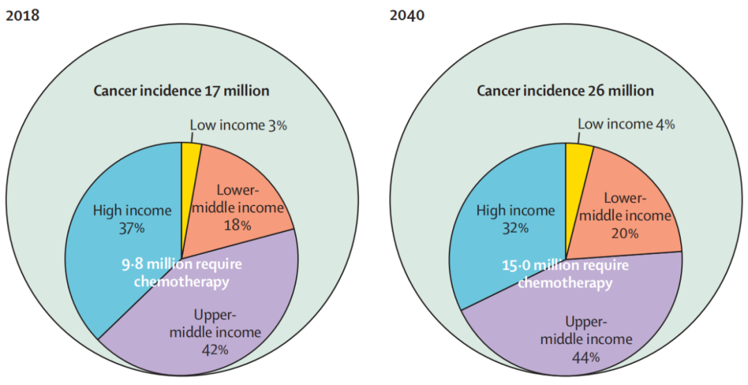 2018年至2040年癌症发病率和化疗需求的增长