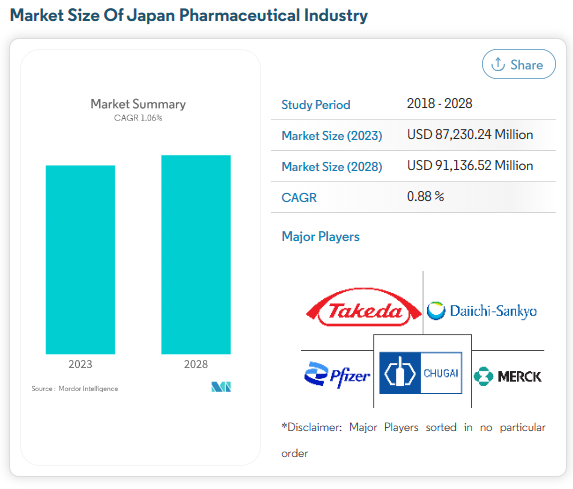 2018-2028年日本制药行业市场规模