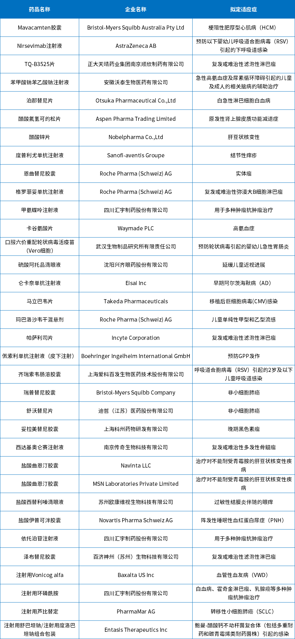 2023年上半年纳入优先审评审批程序品种