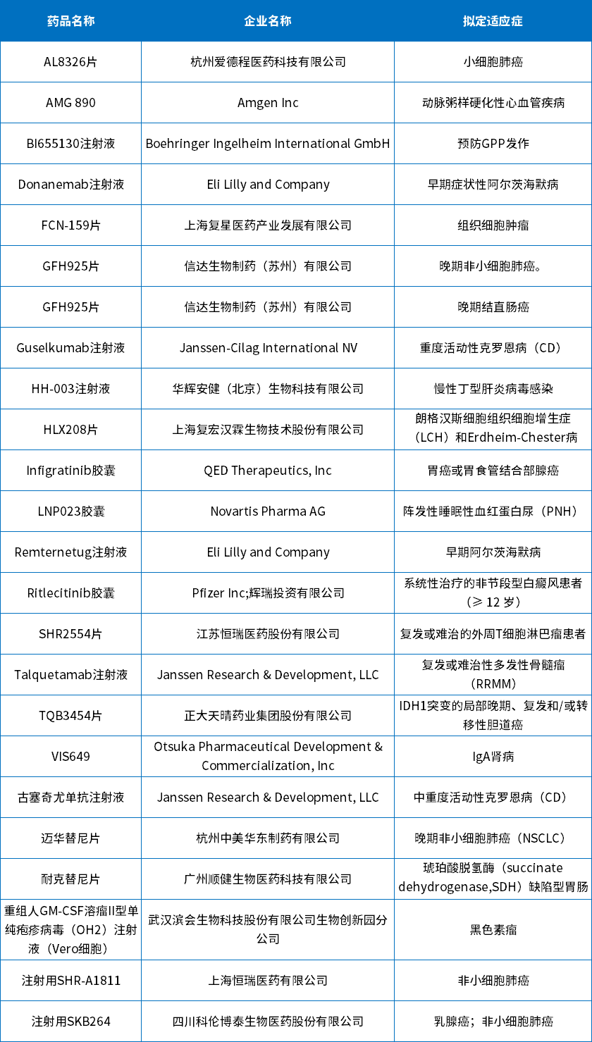 2023年上半年纳入突破性治疗审评程序品种