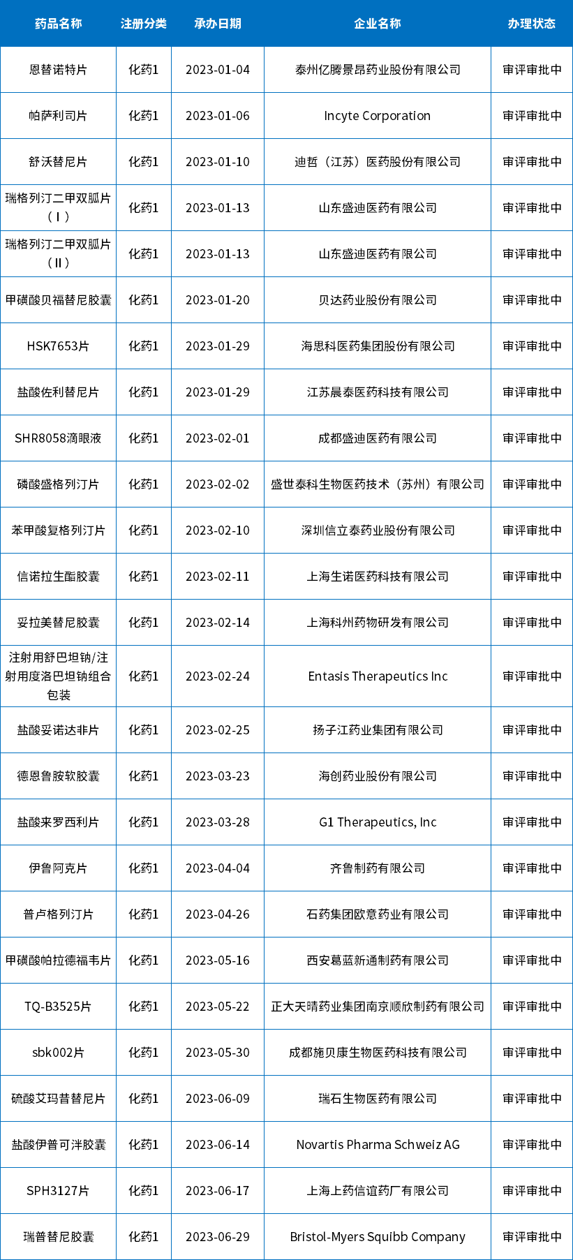 2023年上半年新承辦化藥1類新藥上市申請(qǐng)