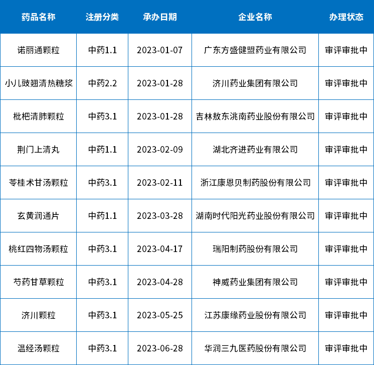 2023年上半年新承辦的中藥上市申請(qǐng)