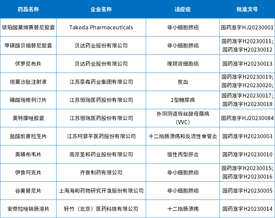 2023年上半年新批準(zhǔn)上市1類化藥創(chuàng)新藥