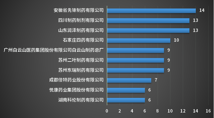 2023年上半年企业一致性评价申请数TOP 10