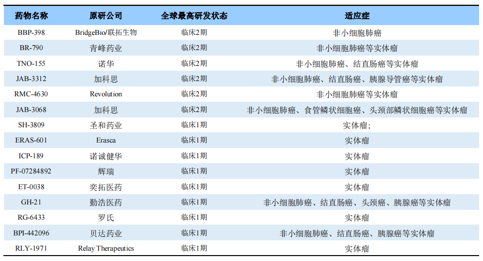 全球已進(jìn)入臨床試驗(yàn)階段的SHP2抑制劑