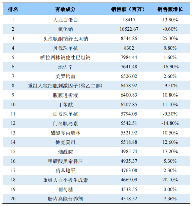 2022年销售TOP20