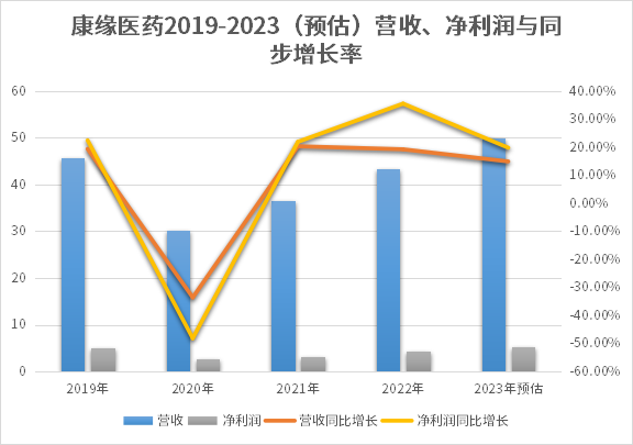 康缘医药2019-2023年业绩报表