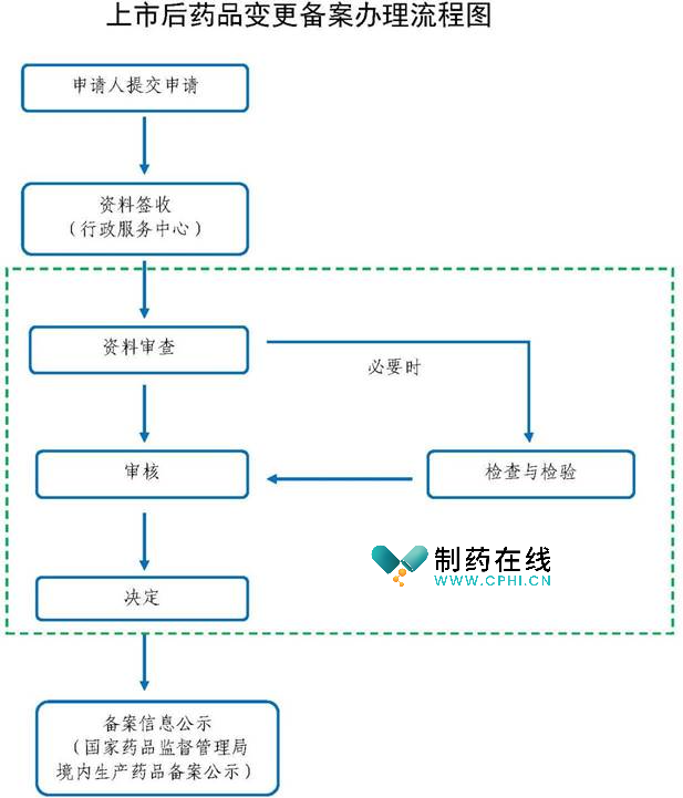 上海市药品监督管理局当前上市后药品变更备案办理流程图