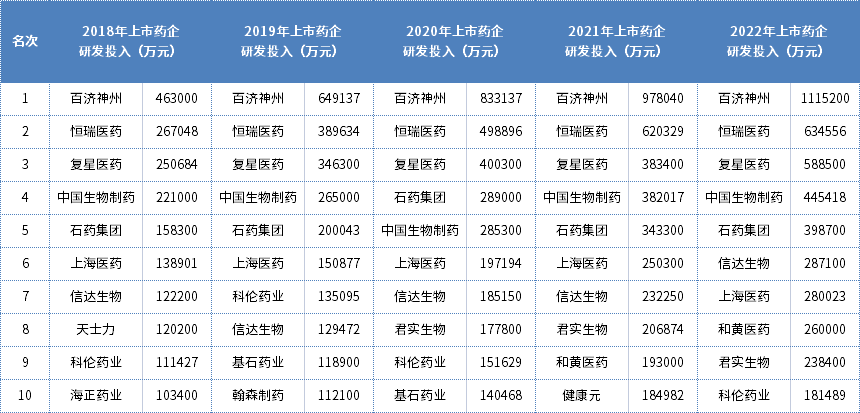 2018-2022年中国上市药企研发投入TOP  10