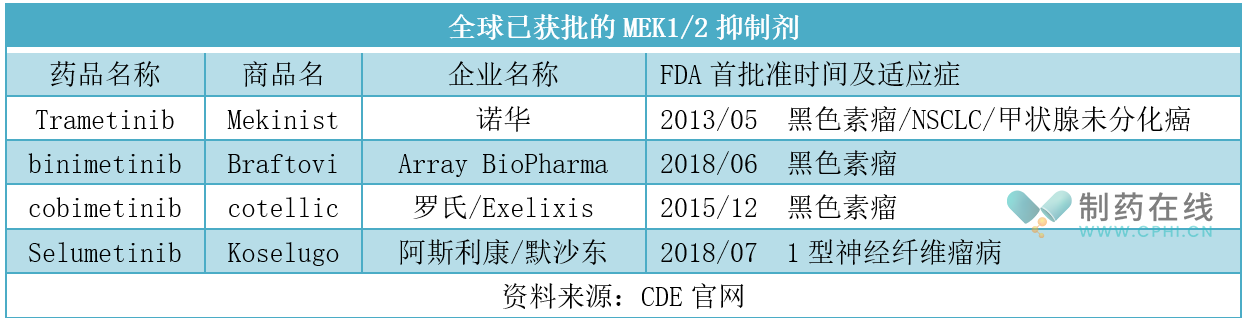 全球已批准上市四款MEK1/2抑制剂